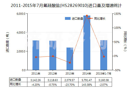 2011-2015年7月氟硅酸鹽(HS28269010)進(jìn)口量及增速統(tǒng)計(jì)